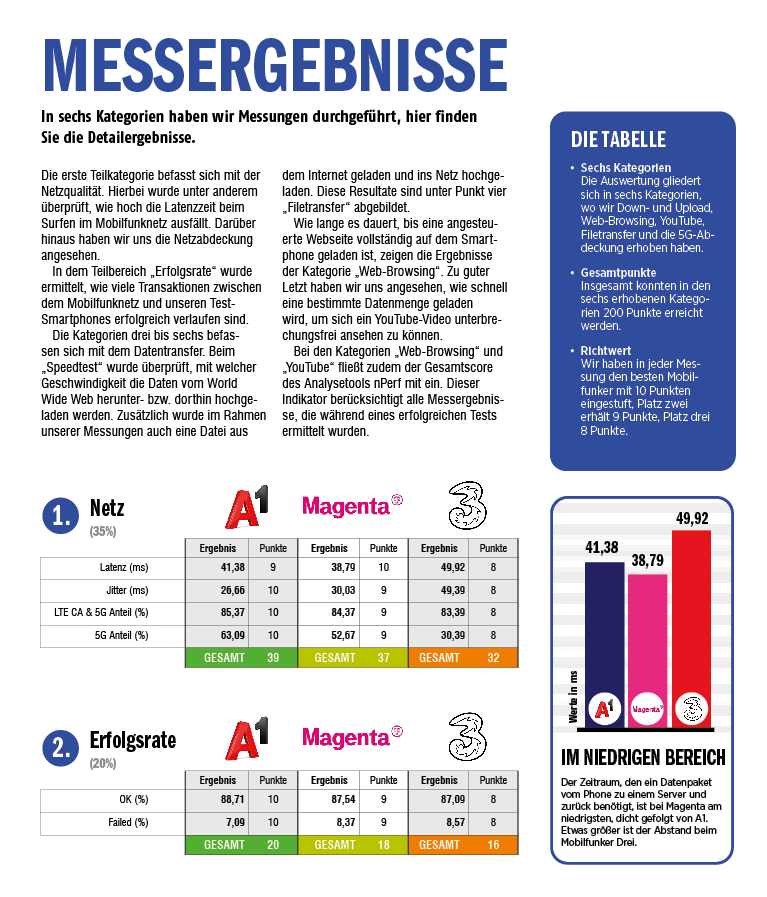 Smartphone Magazin Netztest 2024: Das beste Netz Österreichs - SmartphoneMag